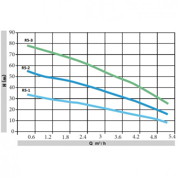 Помпа CS R5-1/01 230V 0.6kW