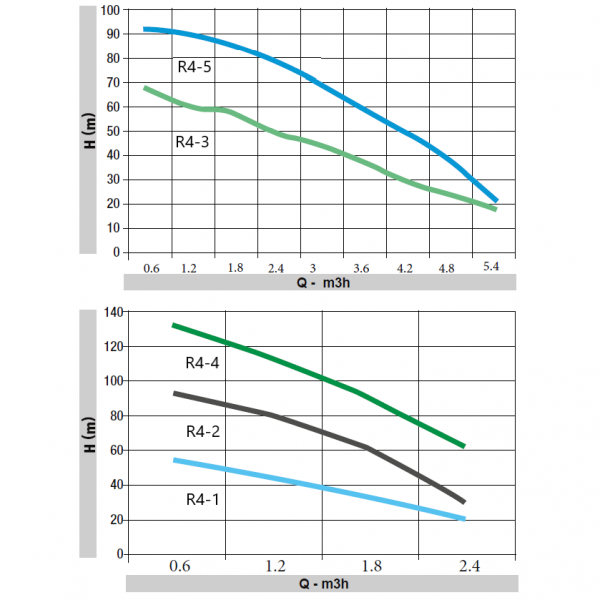 Помпа CS R4-3/01 230V 0.9kW