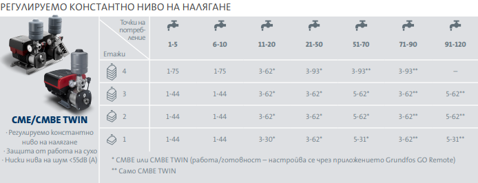 Grundfos CMBE 5-62 Инверторна бустер помпа