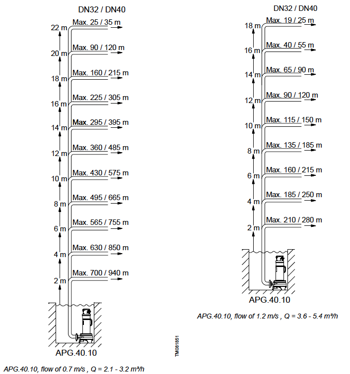 Grundfos UNILIFT APG.40.10.A3 Потопяема помпа с мелница, с поплавък
