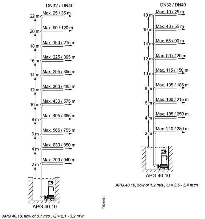 Grundfos UNILIFT APG.40.10.A3 Потопяема помпа с мелница, с поплавък