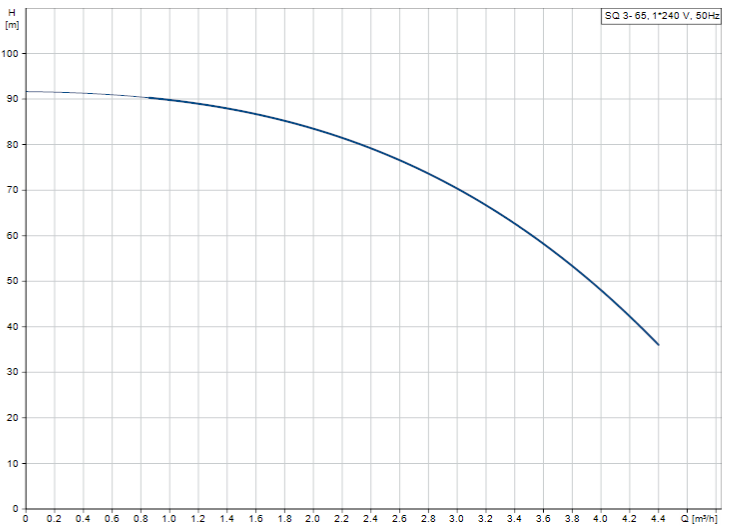 Grundfos SQ 3-65 Сондажна потопяема помпа с плавен пуск Ø74 mm, 1x230V